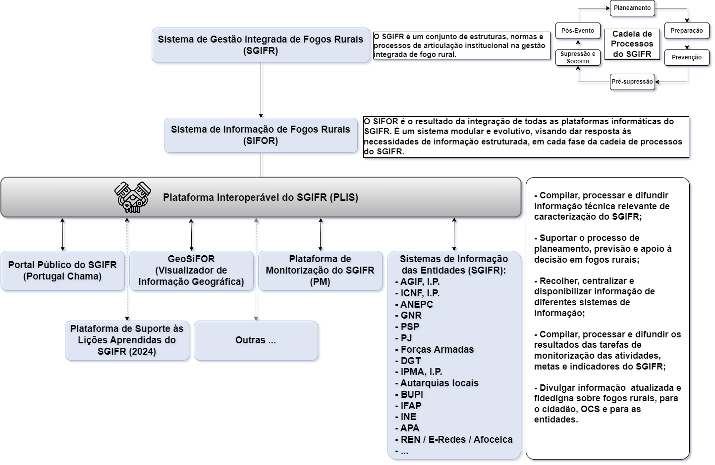 Diagrama Plataforma interoperável do SGIFR