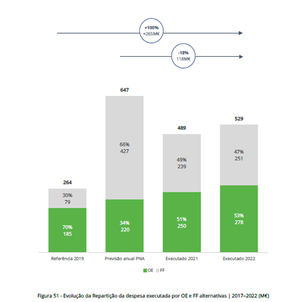 Evolução da Repartição da despesa executada por OE e FF alternativas | 2022-2022 (M)